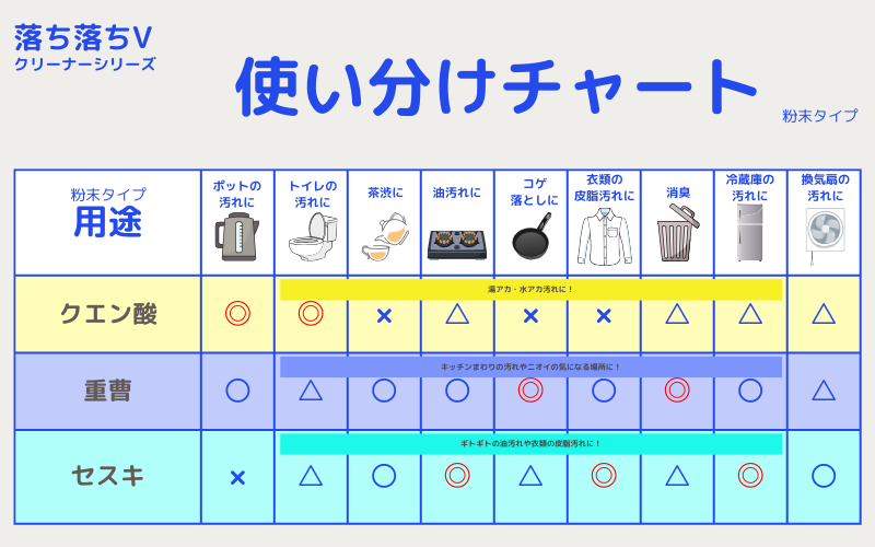 落ち落ちV　使い分けチャート：プチプラライフ研究所